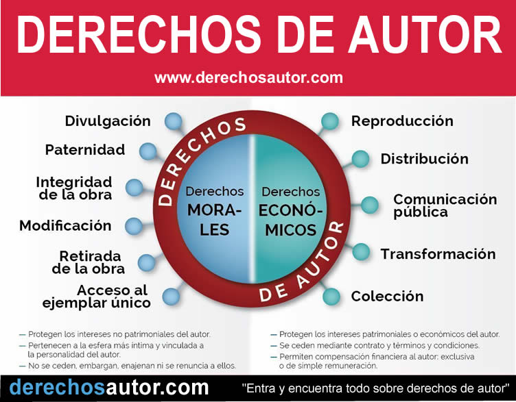 Derechos de autor: Contenido del derecho de autor