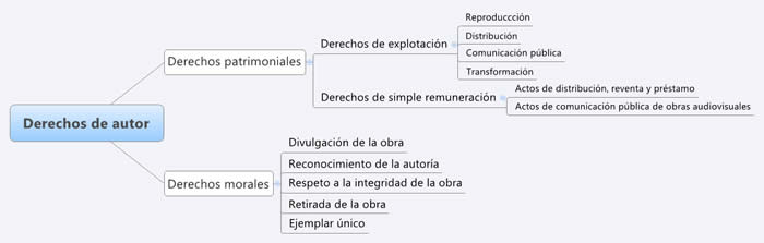 Derechos autor: Derechos Patrimoniales y Morales