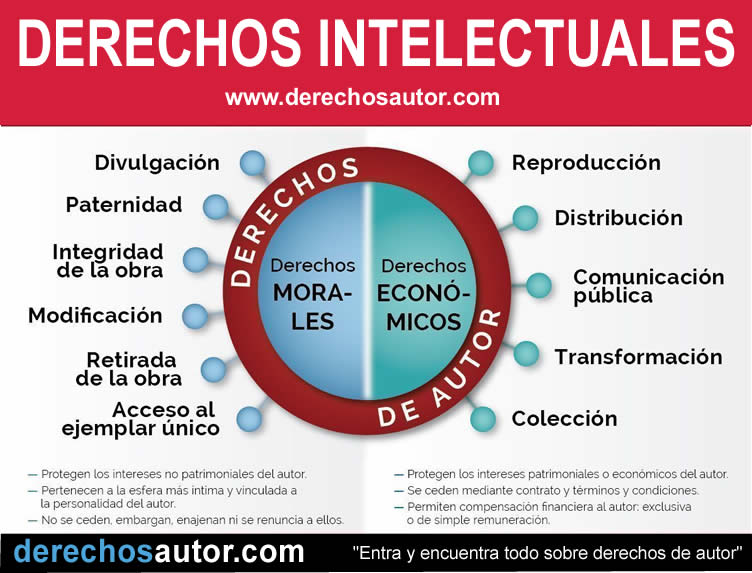 Propiedad intelectual: Los derechos intelectuales