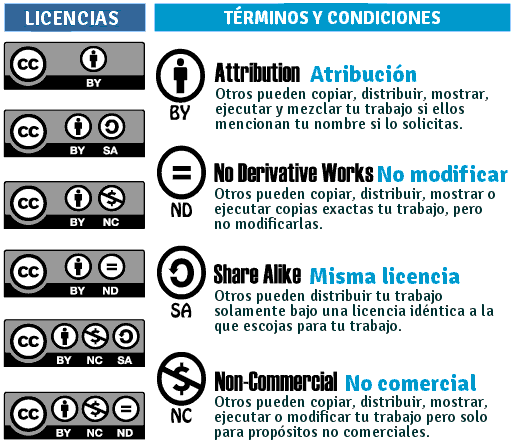 Derechos autor: Licencias Creative Commons