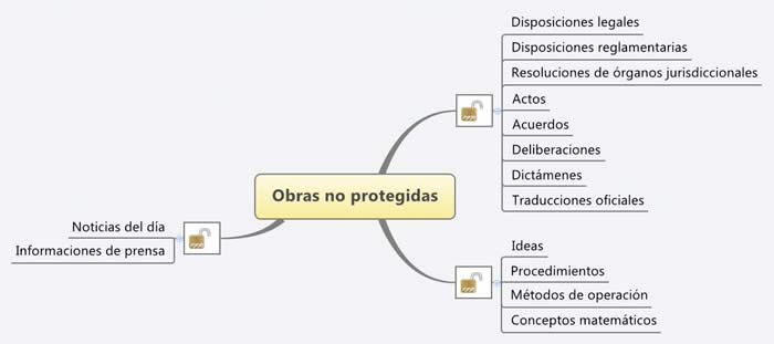 Derechos autor: Obras protegidas