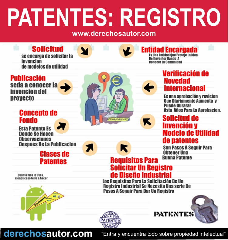 Propiedad intelectual: Patentes