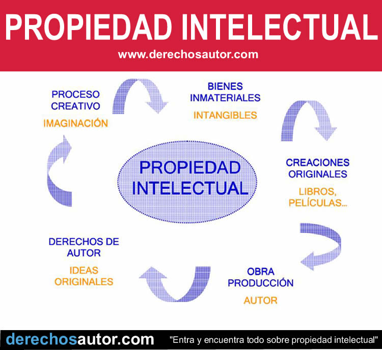 Propiedad intelectual: ¿Qué protege la Propiedad Intelectual?