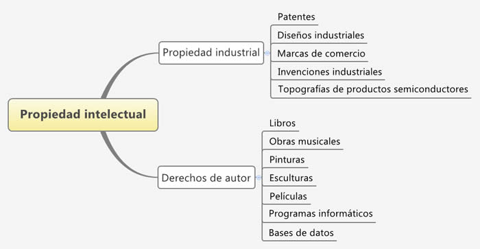 Propiedad intelectual: Derechos autor