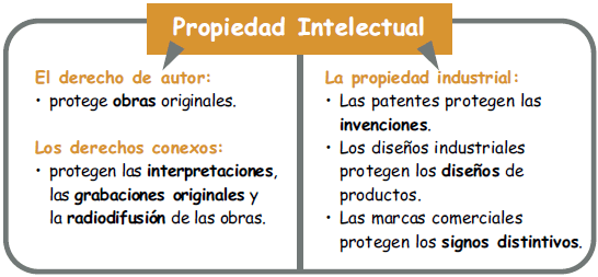 Derechos autor: ¿Qué es la propiedad intelectual?